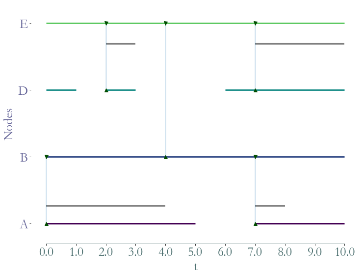 ../_images/notebooks_Induced_Graphs_and_Substreams_21_0.png