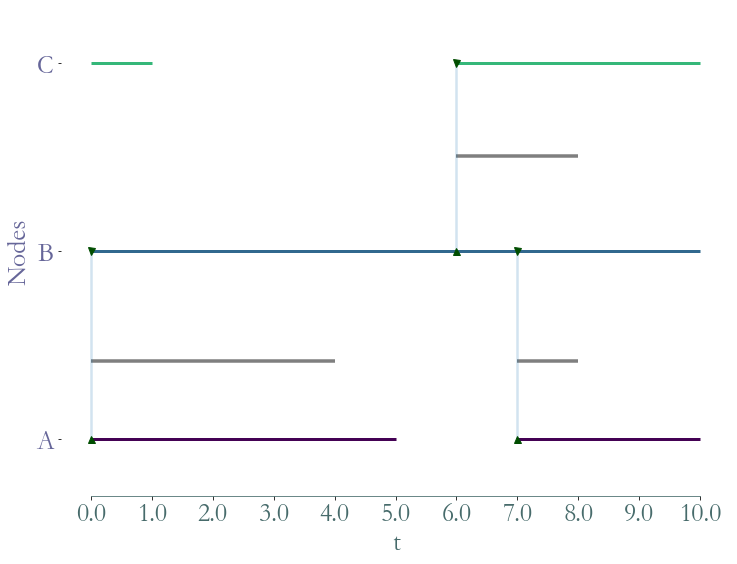 ../_images/notebooks_Induced_Graphs_and_Substreams_23_0.png