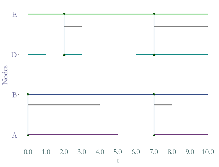 ../_images/notebooks_Induced_Graphs_and_Substreams_30_0.png
