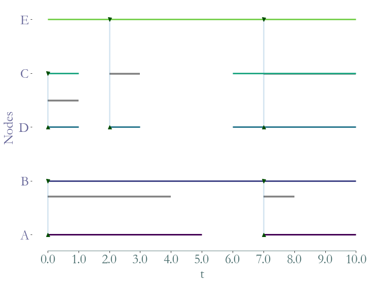 ../_images/notebooks_Induced_Graphs_and_Substreams_31_0.png