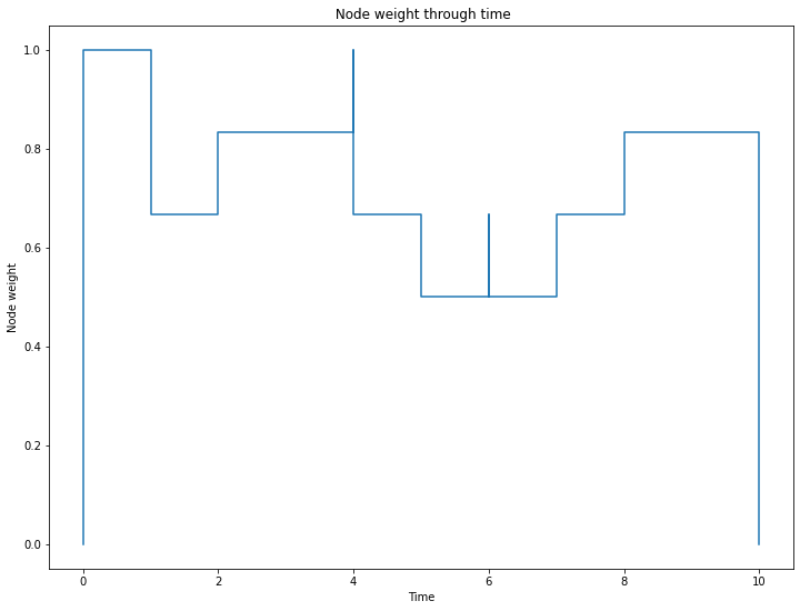 ../_images/notebooks_Stream_Graph_Theory_Properties_26_1.png