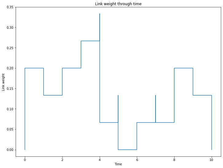 ../_images/notebooks_Stream_Graph_Theory_Properties_26_2.png