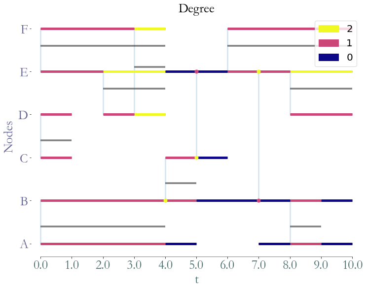 ../_images/notebooks_Stream_Graph_Theory_Properties_33_0.png