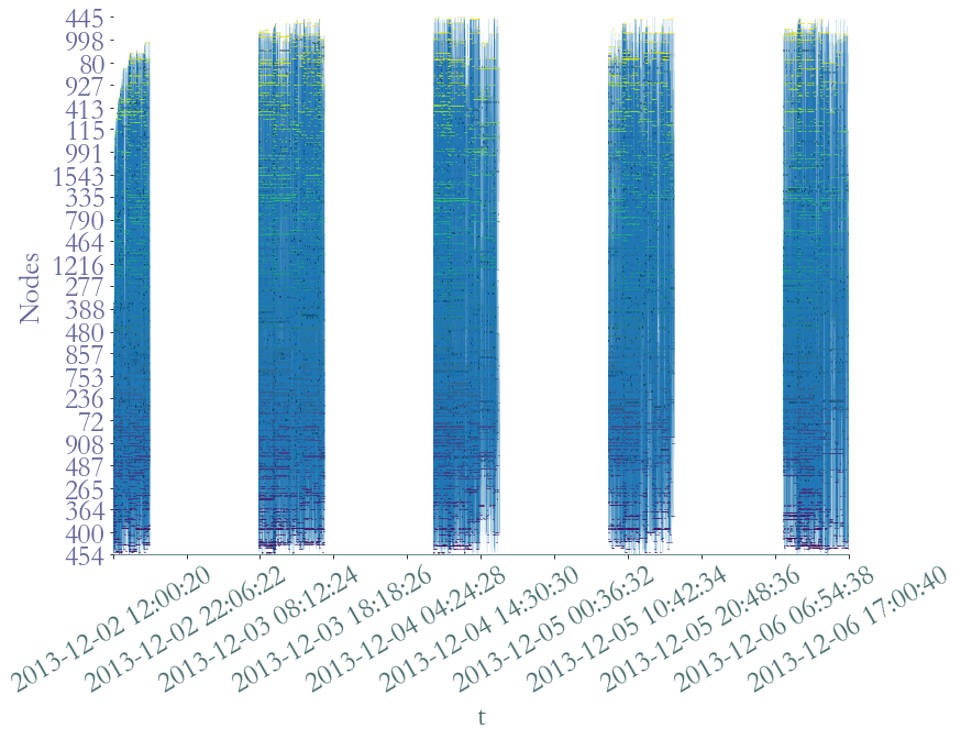 ../_images/notebooks_Use_Case_1,_Temporal_Network_Analysis_12_1.png