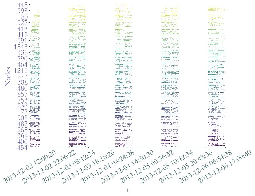 ../_images/notebooks_Use_Case_1,_Temporal_Network_Analysis_13_1.png