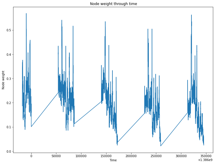 ../_images/notebooks_Use_Case_1,_Temporal_Network_Analysis_15_0.png