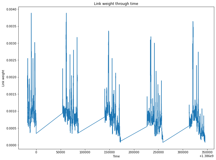 ../_images/notebooks_Use_Case_1,_Temporal_Network_Analysis_16_0.png