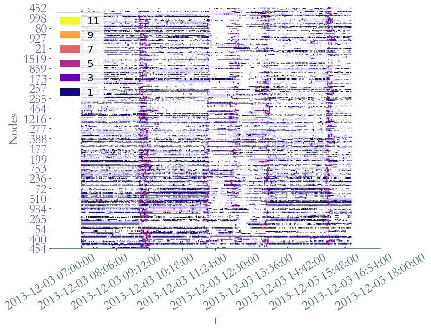 ../_images/notebooks_Use_Case_1,_Temporal_Network_Analysis_19_1.png