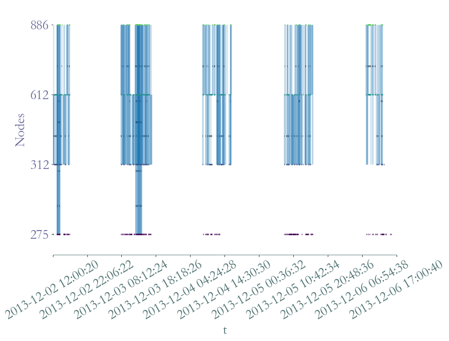 ../_images/notebooks_Use_Case_1,_Temporal_Network_Analysis_32_1.png