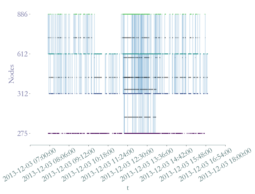 ../_images/notebooks_Use_Case_1,_Temporal_Network_Analysis_32_2.png