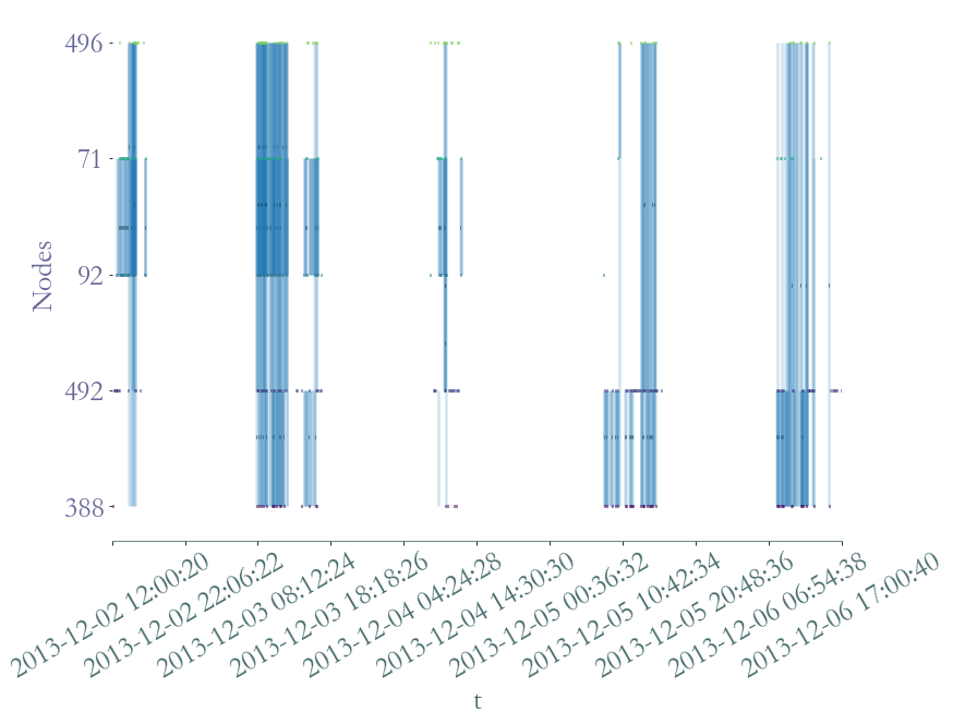 ../_images/notebooks_Use_Case_1,_Temporal_Network_Analysis_39_1.png