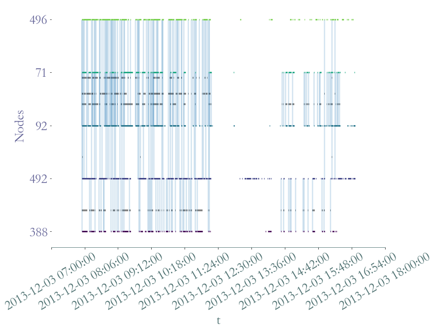 ../_images/notebooks_Use_Case_1,_Temporal_Network_Analysis_39_2.png